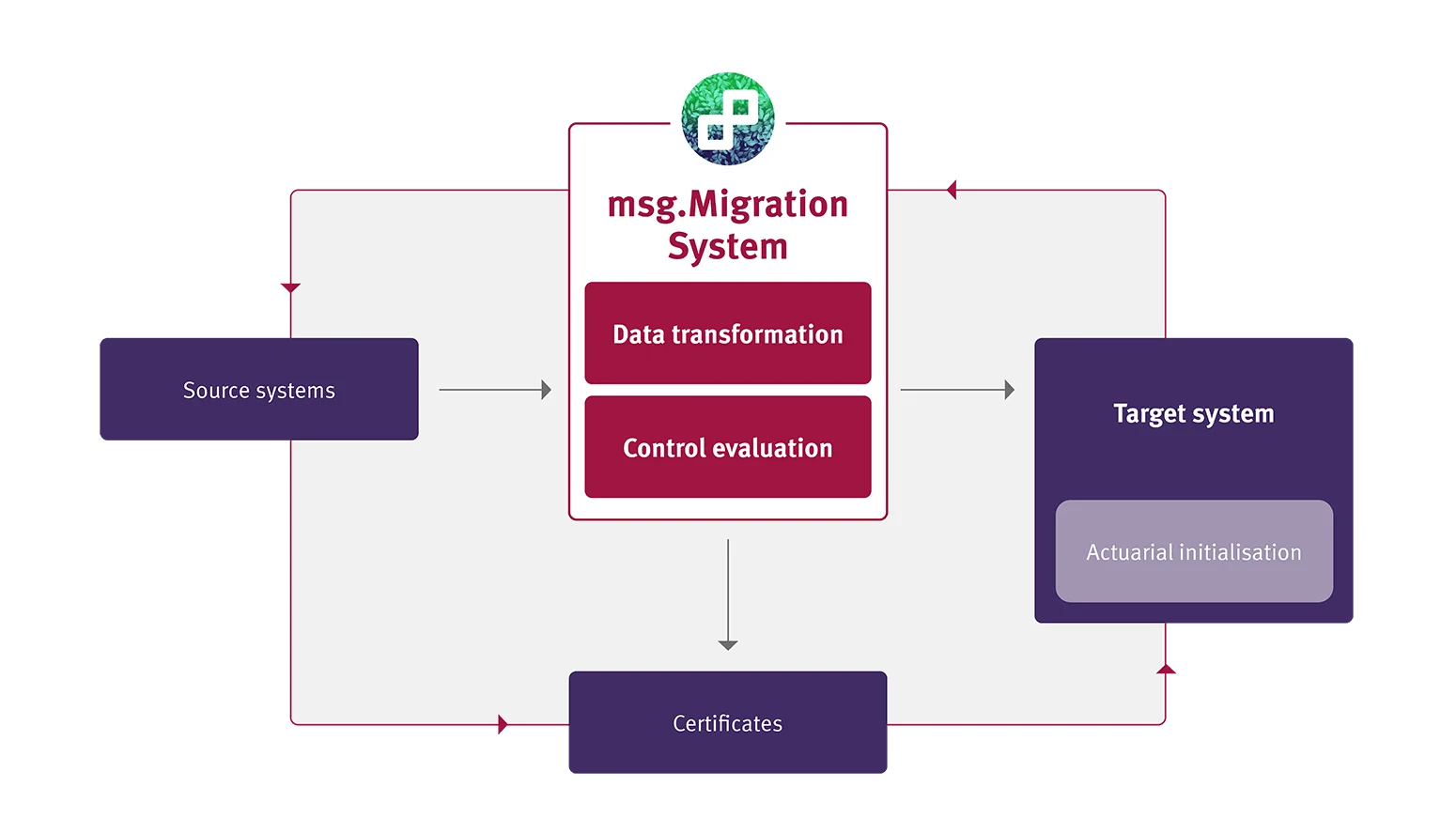 The Migration System diagram showcases data transformation and control evaluation. It connects source and target systems, guaranteeing smooth actuarial initialization and the issuance of necessary certificates.