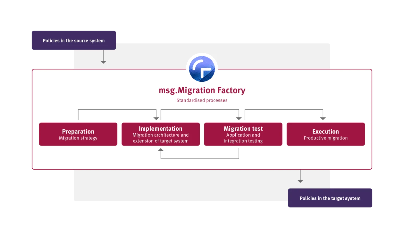 Visual representation of migration factory process with standardized phases like preparation, implementation, testing, and execution.