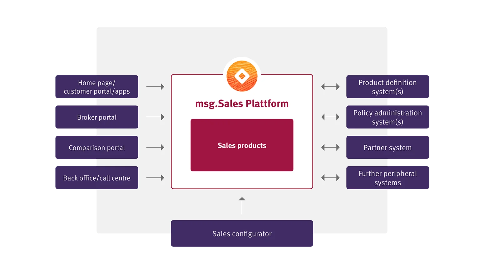 Diagram of the msg.Sales Platform shows integration with various systems and portals, including home page/customer portal/apps, broker portal, comparison portal, back office/call centre, and many more.